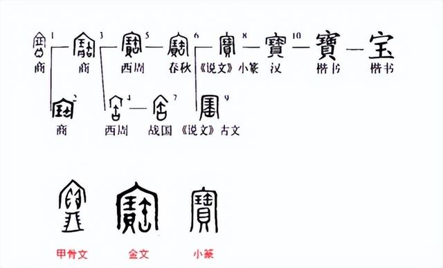 宝什么意思解释,宝字笔画笔顺(张中政斗镇墓兽铭文训诂/古义释"宝")