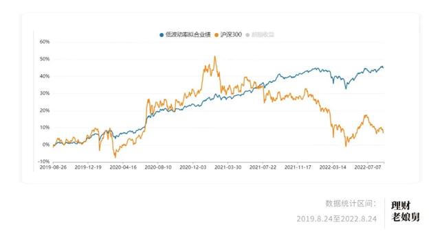 基金的收益怎么拿出來看，基金的收益怎么拿出來看??？