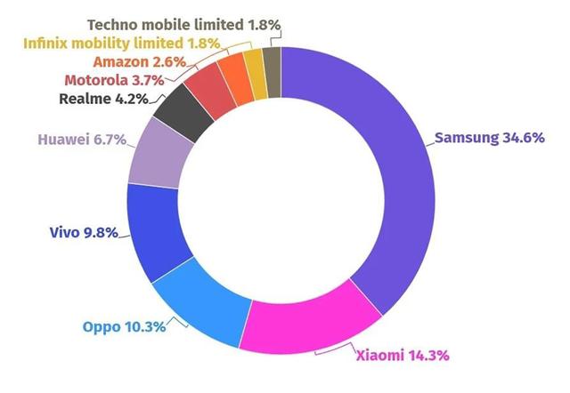 android是什么手机牌子，Android是什么牌手机（11月全球安卓品牌榜发布）
