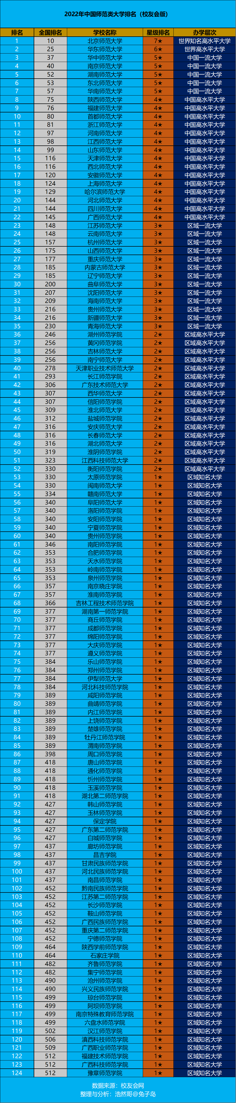 师范大学排名（2022年中国师范类大学排名最新出炉）