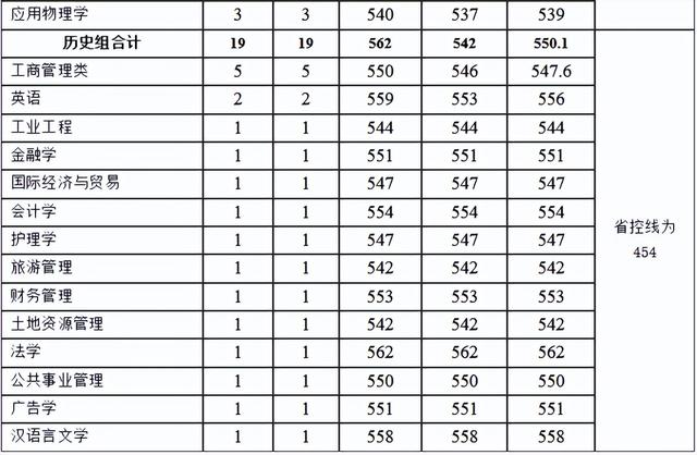 河南理工大学分数线，河南理工类大学排名及分数线（2022年河南省高考分数线正式公布）