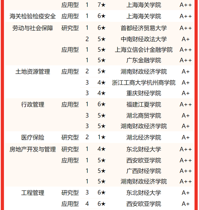 上海海关学院排名，2020年上海海关学院排名（校友会2022中国财经类大学一流专业排名）