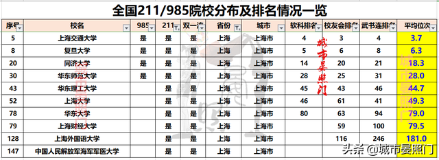 全国39所985大学排名，完整版-2022年大学最新排名（各省市985/211院校排名和分布全览）