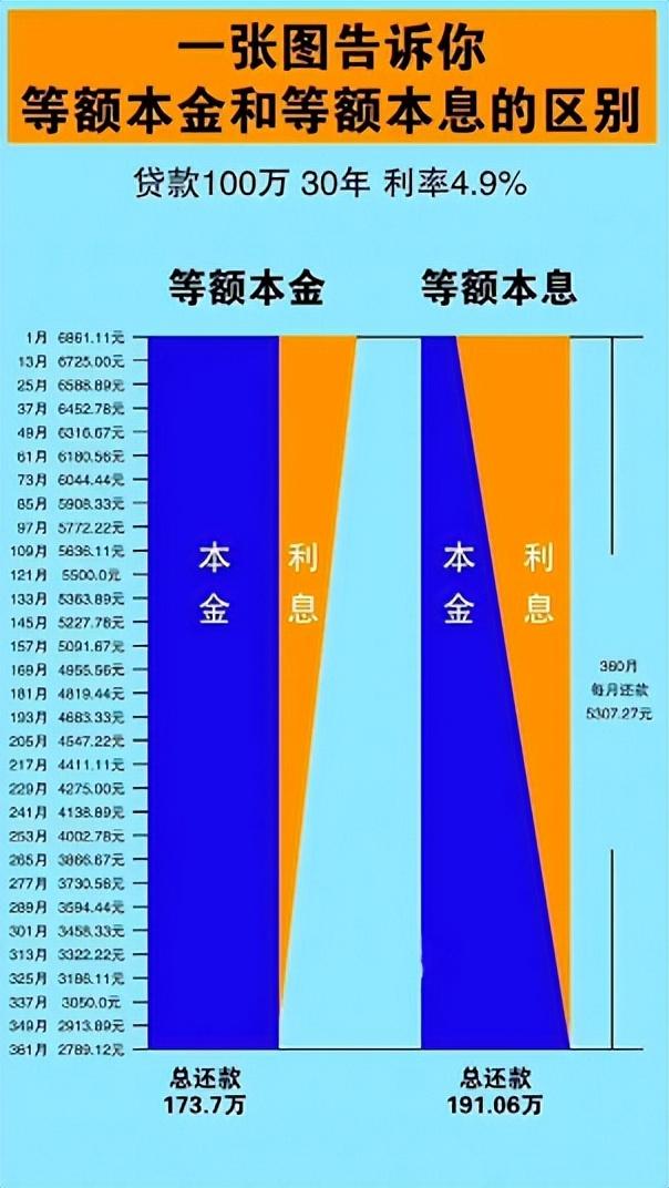 等额本金提前还款（等额本金与等额本息到底有什么不同）