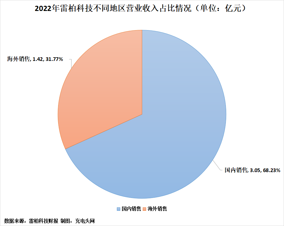 雷柏科技（雷柏科技2022年实现营业收入4）