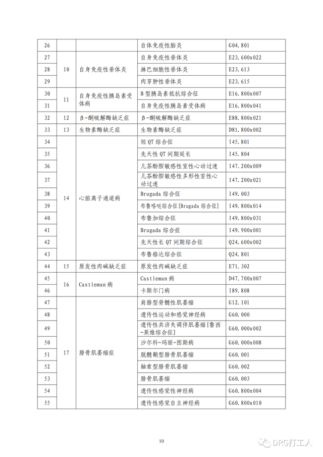 23种罕见病列表，罕见病病种清单及ICD编码