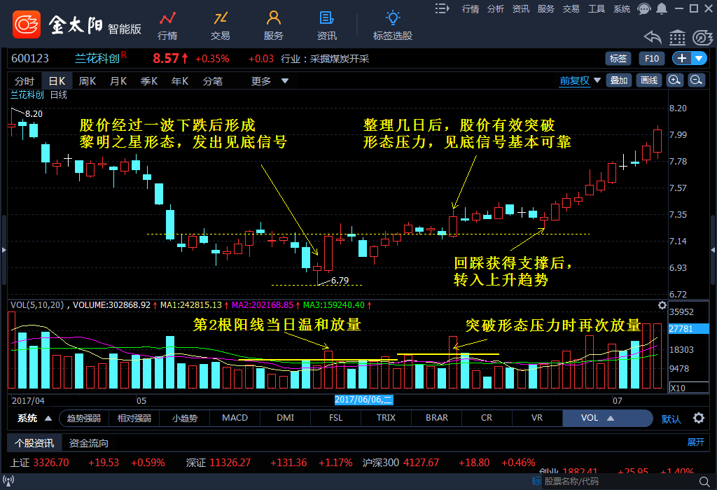 k线组合实战图解(10)黎明之星 下跌趋势可靠的反转信号