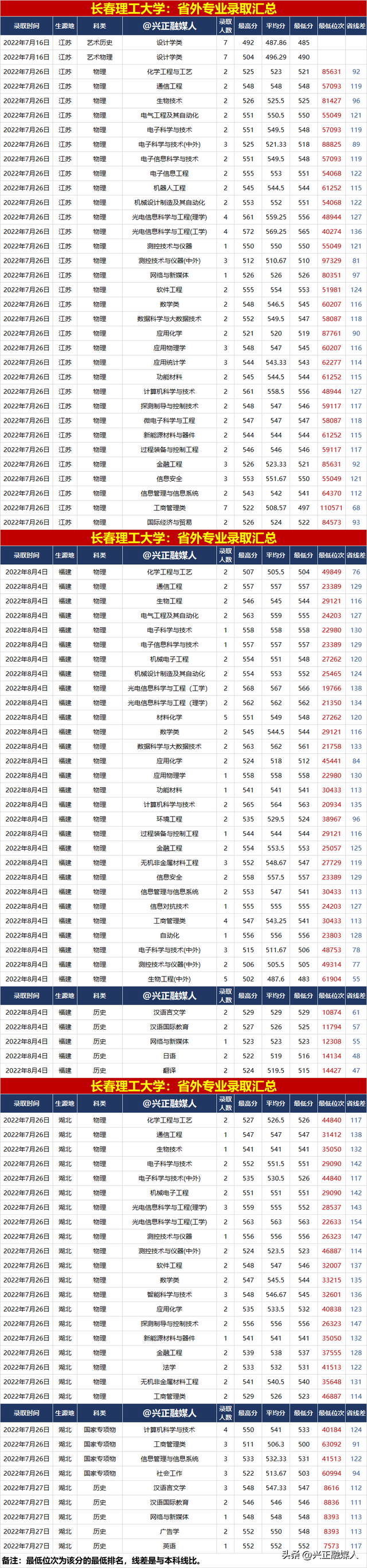 长春理工大学录取分数线，长春理工大学录取分数线2022（长春理工大学2022年分省分专业录取汇总）