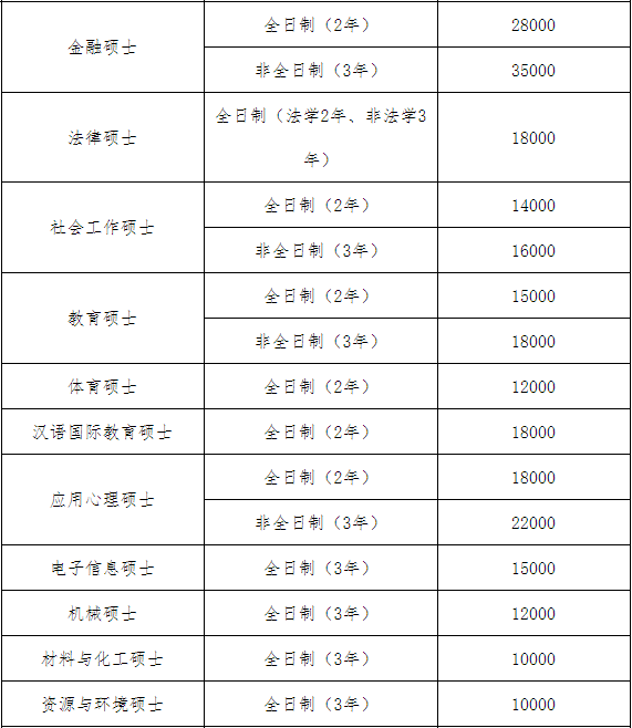 华南理工大学广州学院学费，华南理工大学学费多少钱及各专业学费收费标准（2021广东高校硕士生学费大盘点）