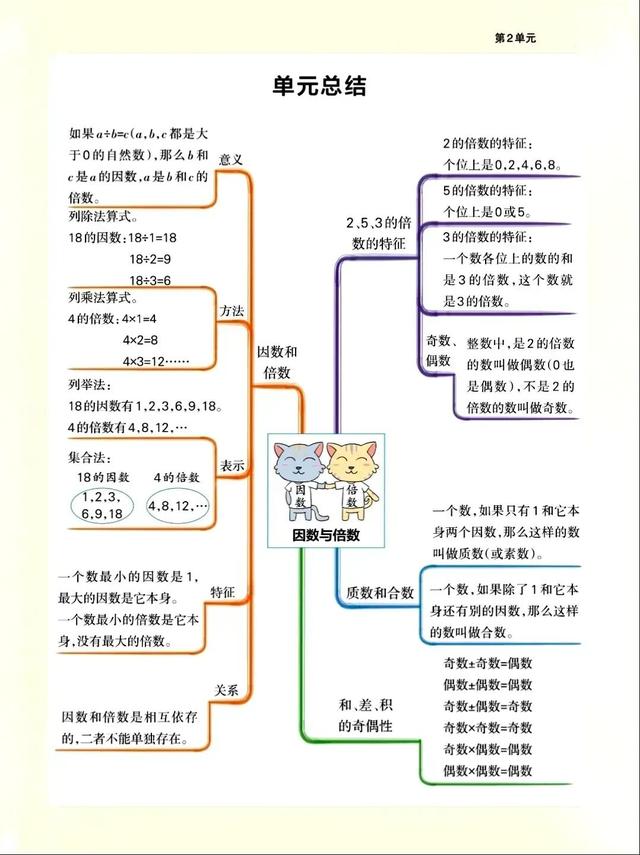 五年级下册思维导图，五年级人教版下册思维导图全本（五年级下册数学思维导图）