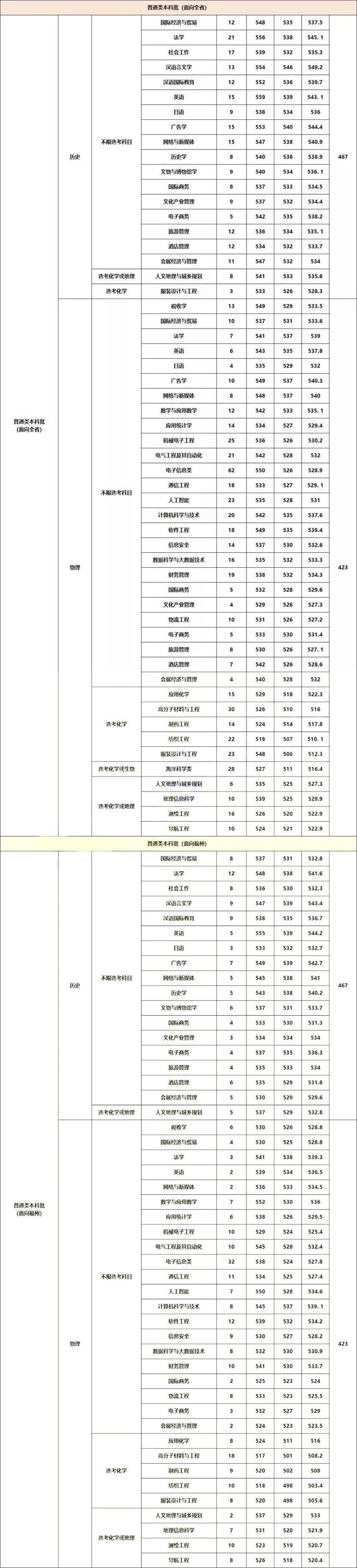 华侨大学录取分数线，华侨大学2021录取分数线是多少（福建17所本科院校2021年各专业录取分出炉）