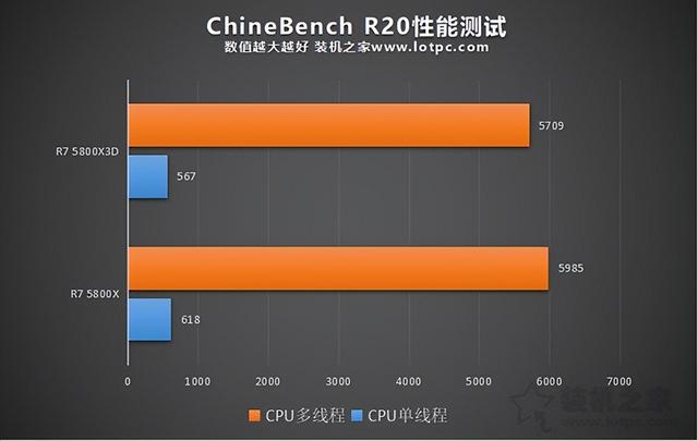 r75800x性能（5800X3D和5800X性能对比评测）