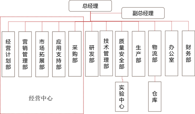 组织的类型有哪些，组织有哪些种类（公司组织机构类型选择设计和管理与时俱进）