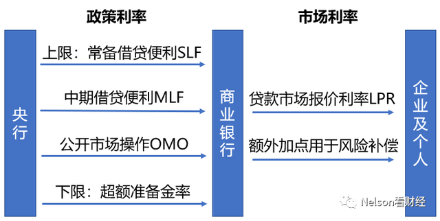 slf和mlf的区别，央行的酸辣粉和麻辣粉是什么意思（OMO、MLF、LPR、SLF这些利率名词）