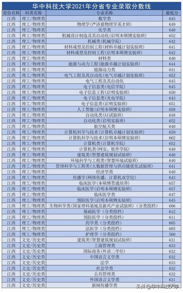 华中科技大学录取分数线，2022年华中科技大学在甘肃的录取分数线是多少（多少分可以上华中科技大学）