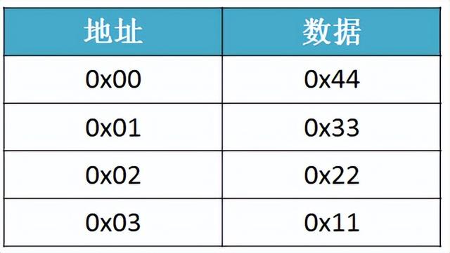 c语言比较三个数的大小，C语言如何比较三个数字的大小（3个字让你记住单片机的大小端模式）