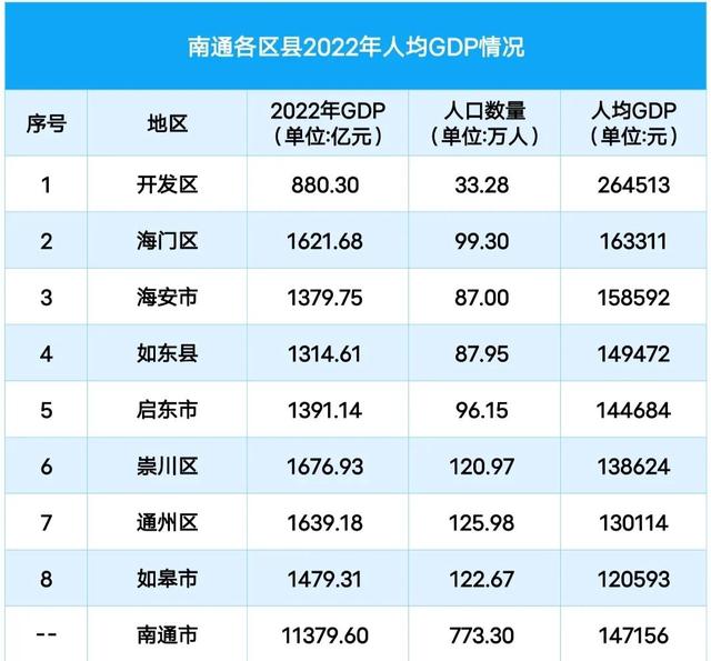 海门市各区排名，南通各区县2022年GDP