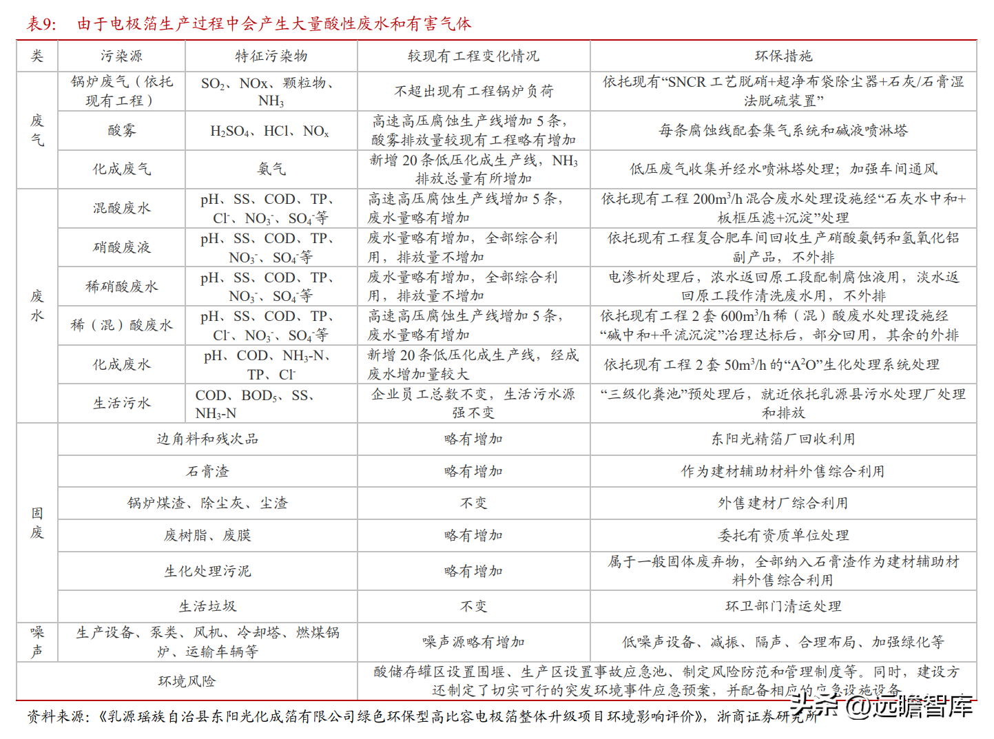 东阳光铝（全国领先的高纯铝龙头）