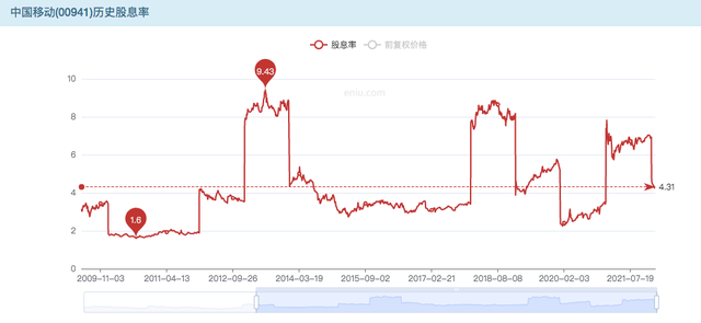 投资回收期多久合理，投资回收期是什么（中国移动的长线高股息投资回收期预测）