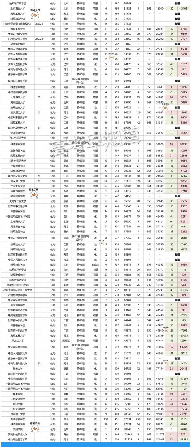 深度分析湖北新高考录取数据，得出结论：照老位次填（湖北2022本科提前批数据独家分析）