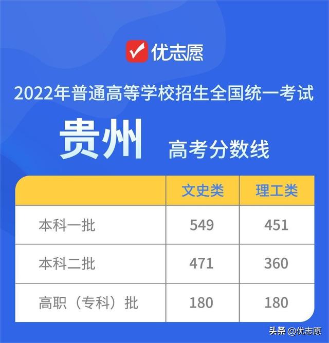 高校录取分数线与投档分数线，2022各大高校录取分数线是多少（15个省市2022年高考录取分数线公布）