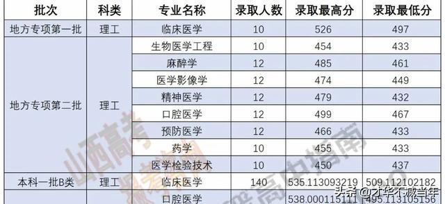 山西三本分数线，2019-2020山西三本大学排名理科及分数线（山西省内本科院校各专业录取分数线汇总表）