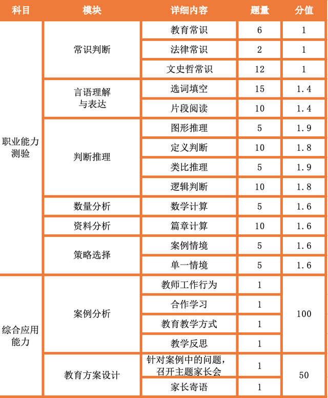 事业单位联考a类分值分布，安徽事业单位职测a类分值分布（A/B/C/D/E类题型分值分析）