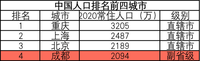 成都市人口2020总人数是多少，成都市人口2020年总人数口（成都为什么可以留住两千万人）