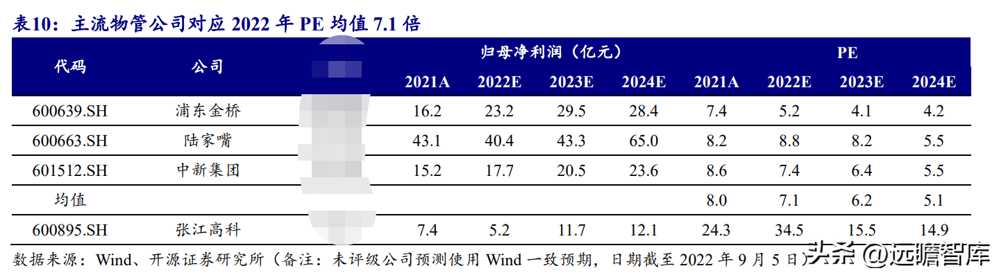 上海张江高科（背靠国资优势明显）