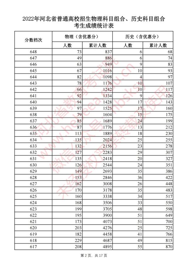 河北高考成绩排名，河北考生请参考！2017年河北高考文科一本一分段表、排名对照表（河北2022高考一分一档统计表公布）