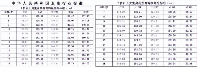 儿童长高标准表，快看看你家孩子的身高是否达标了呢