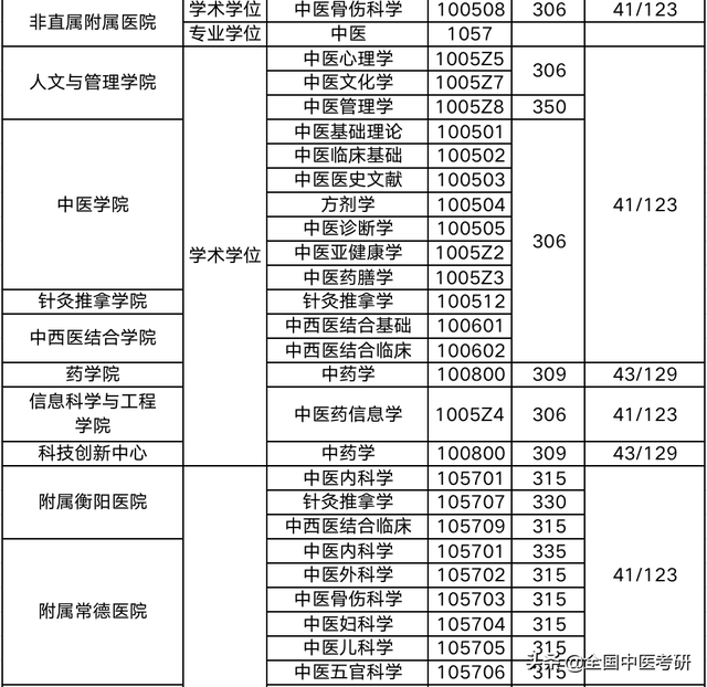 中医药大学分数线，2019湖南中医药大学分数线汇总（所中医药大学，超全校线整理）