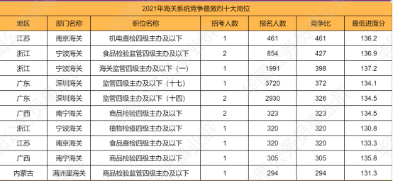 南京海关待遇（国考分析）