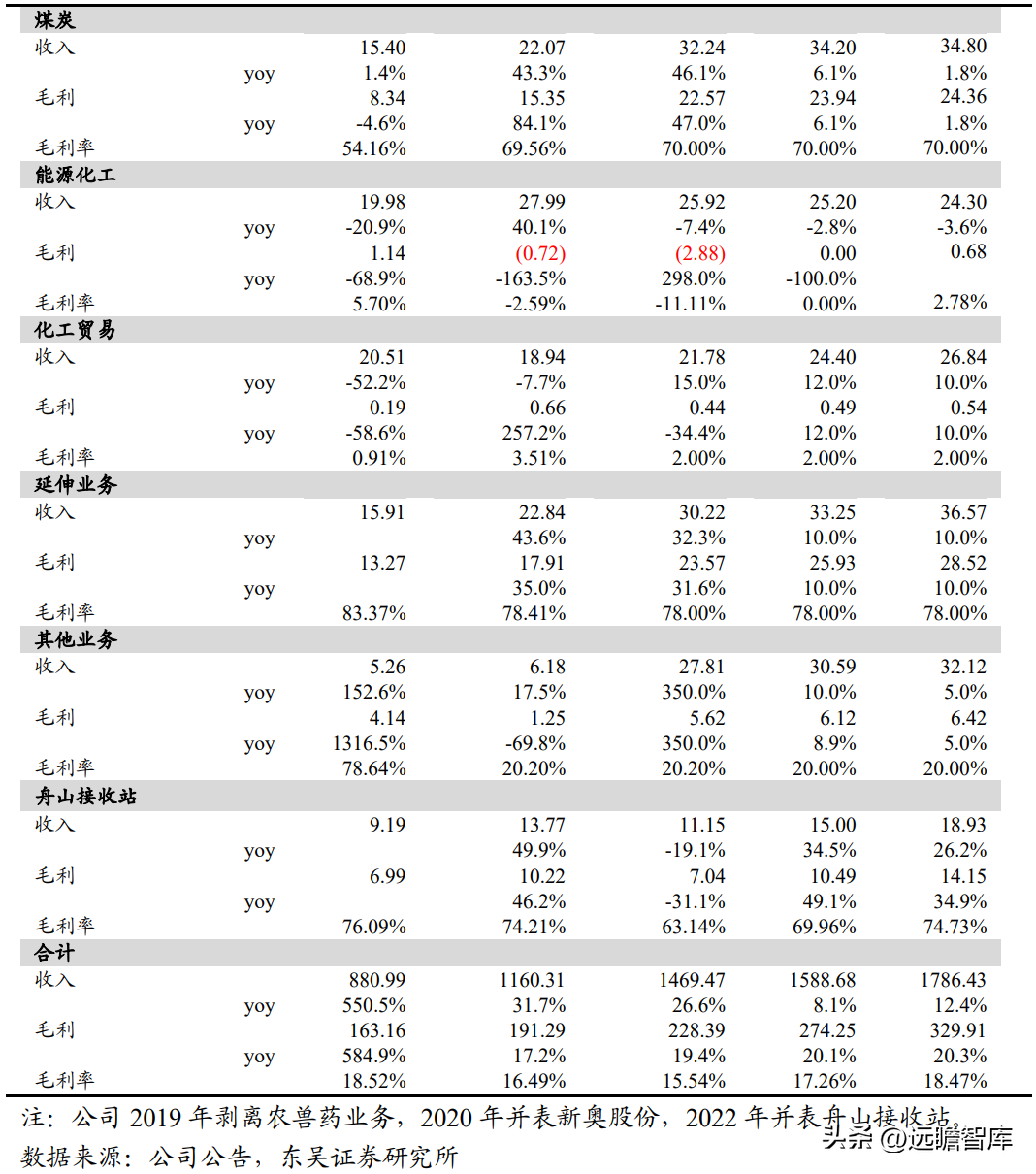 新奥（天然气一体化龙头）