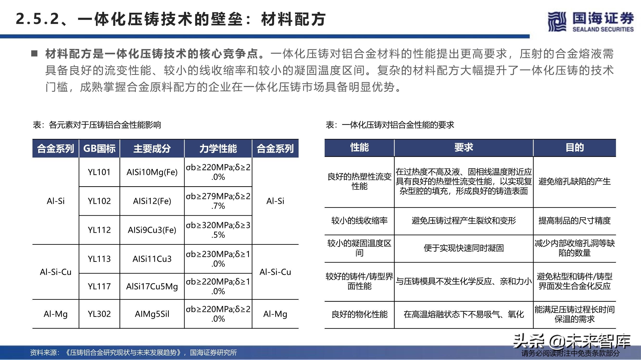 上海压铸厂（汽车行业深度报告）