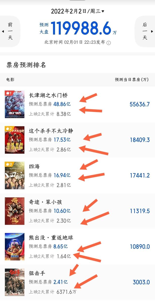 下一个奇迹票房，下一个奇迹票房多少（预测总票房《水门桥》降11亿）