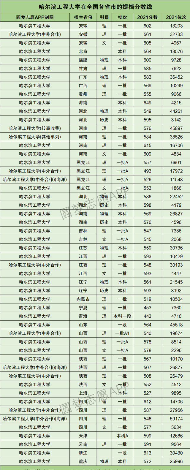2021年吉林211大学名单排名及录取分数线，东北地区11所211大学2021年全国投档分数线