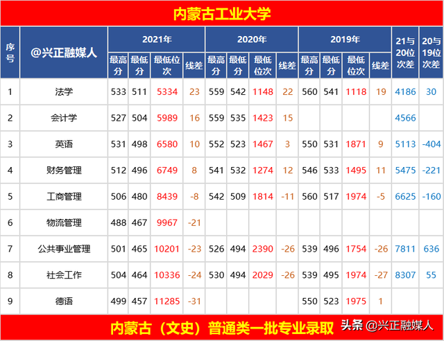 内蒙古工业大学是一本还是二本，内蒙古工业大学是几本（内蒙古工业大学2021年—2019年3年本区专业录取分、位次）