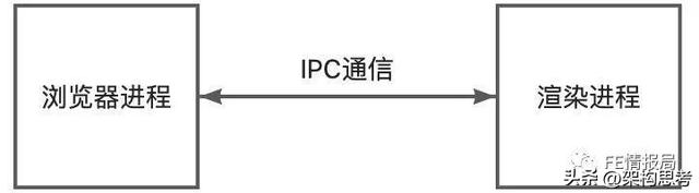 为什么网址前面总有一个http，全面解析浏览器原理