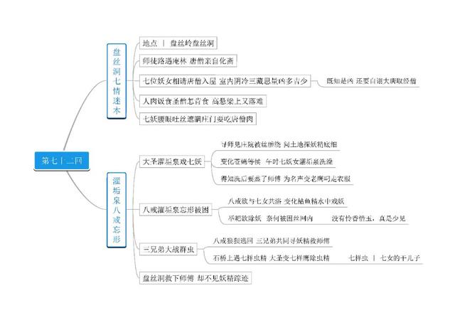 西游记的思维导图，西游记思维导图（名著《西游记》第61－80回思维导图）