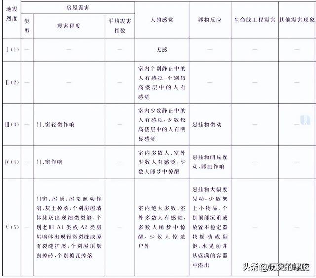 地震的烈度等级划分，震级、烈度，傻傻分不清