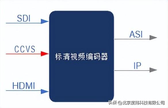 sd和hd的区别（交通运输行业视频编解码器测试方案）