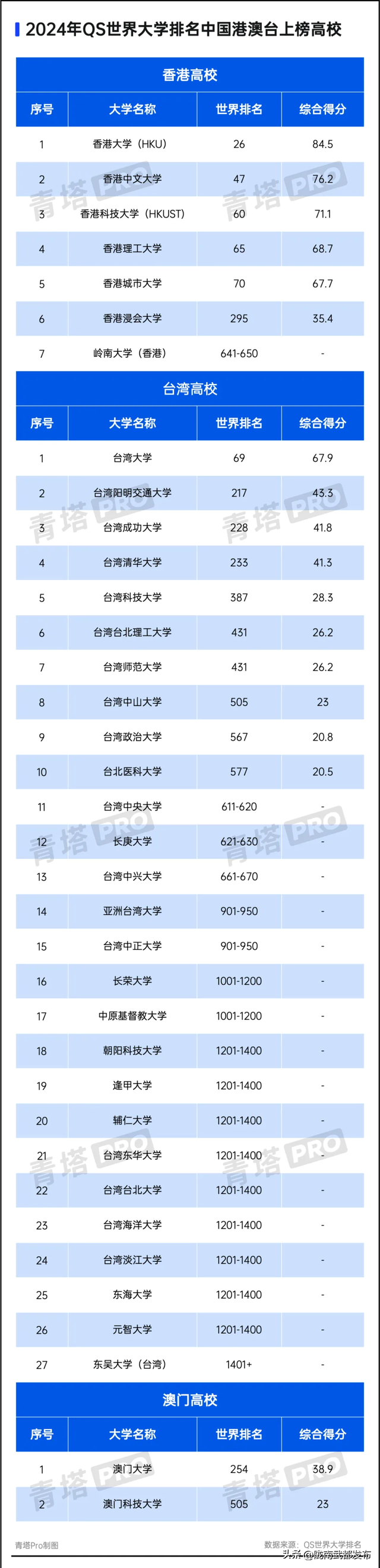 台北大学 世界排名，2024年QS世界大学排名公布