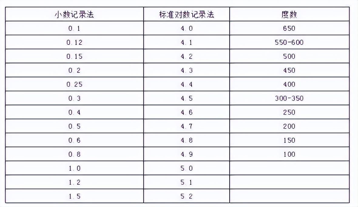 视力正常标准是多少？4.0近视度数是650度？