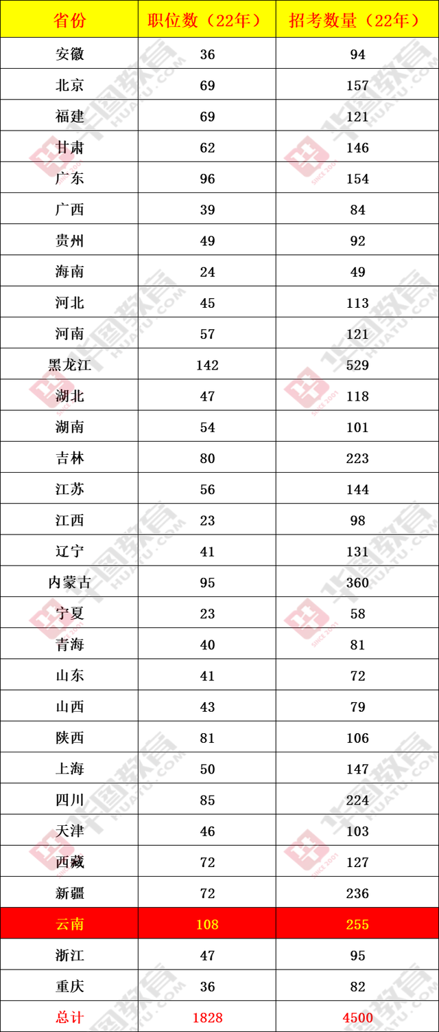 2022年国考报名人数，2022年国考公务员（云南消防系统招录人数多）