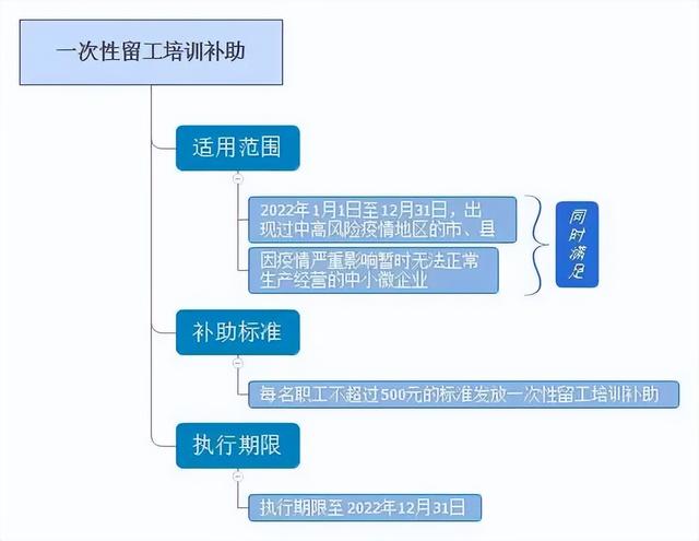 疫情企业补贴政策2022标准，疫情小企业补贴政策2020（疫情期间补贴政策汇总）