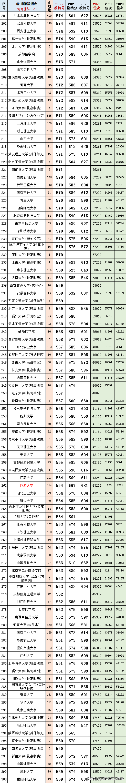 河南省2022年高考一本线预测，预测今年河南高考一本分数线（河南2022年一本投档分及对应的大学）