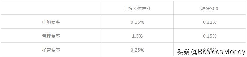 基金管理费和托管费什么时候收（基金费率多少及如何计算）