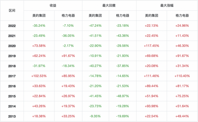 美的和格力哪个更强，格力VS美的，我该怎么选