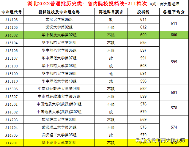 湖北文理学院分数线，湖北文理学院分数线2018（武大611、华科600、民大555、江大529分）